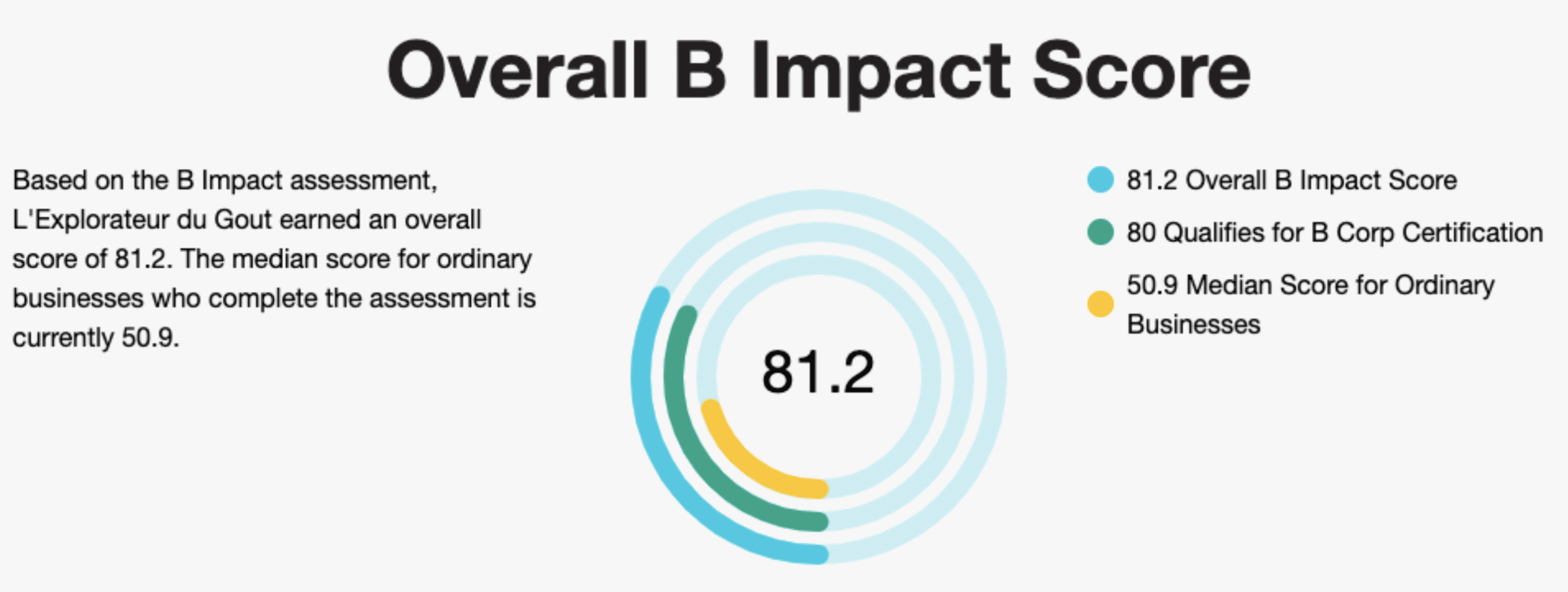 Score B Corp impact